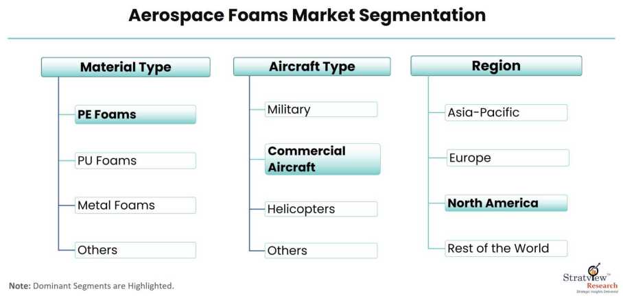 Aerospace-Foams-Market-Segmentation